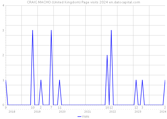 CRAIG MACHO (United Kingdom) Page visits 2024 