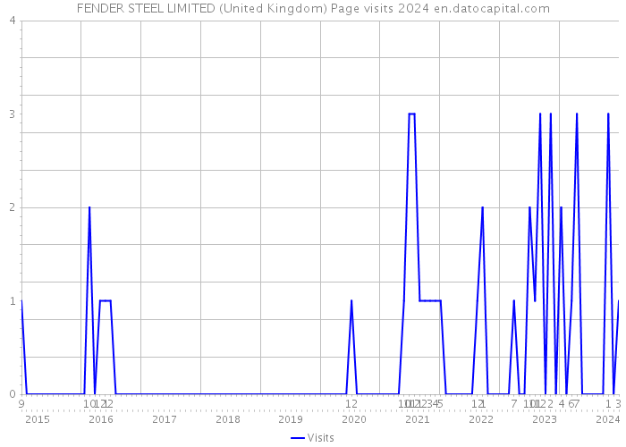 FENDER STEEL LIMITED (United Kingdom) Page visits 2024 