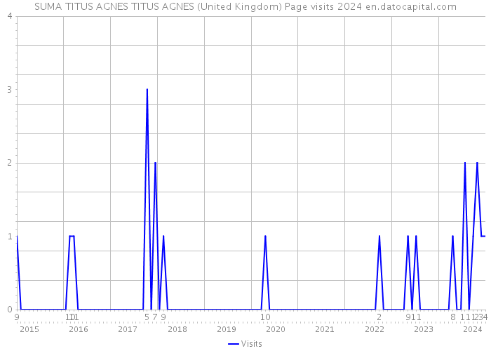SUMA TITUS AGNES TITUS AGNES (United Kingdom) Page visits 2024 