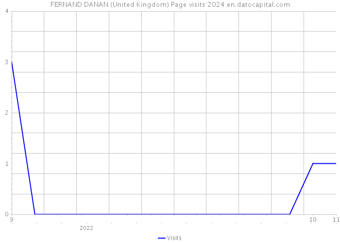 FERNAND DANAN (United Kingdom) Page visits 2024 