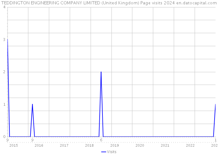 TEDDINGTON ENGINEERING COMPANY LIMITED (United Kingdom) Page visits 2024 