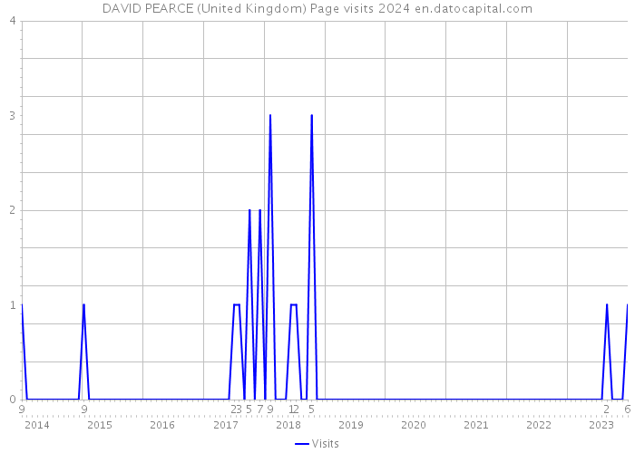 DAVID PEARCE (United Kingdom) Page visits 2024 