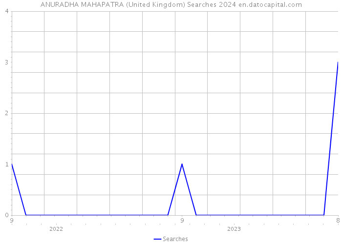 ANURADHA MAHAPATRA (United Kingdom) Searches 2024 