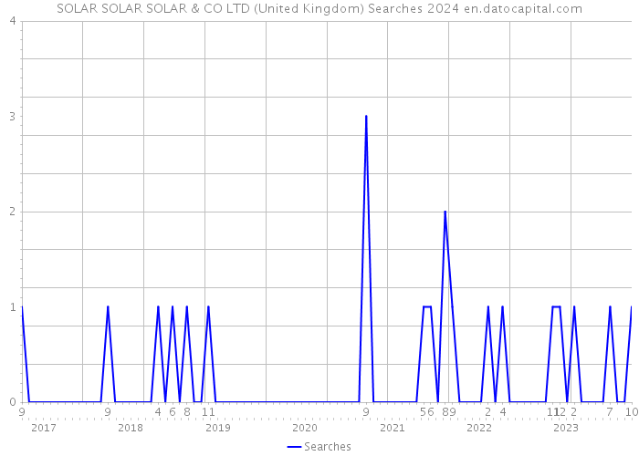 SOLAR SOLAR SOLAR & CO LTD (United Kingdom) Searches 2024 