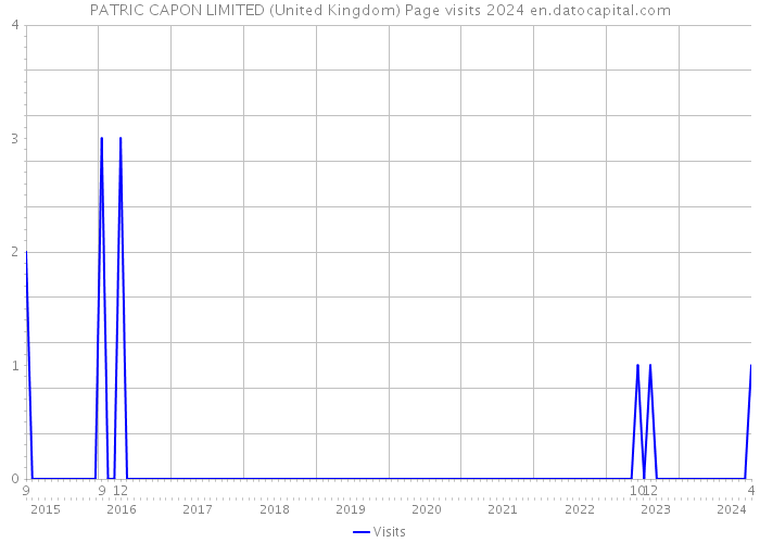 PATRIC CAPON LIMITED (United Kingdom) Page visits 2024 