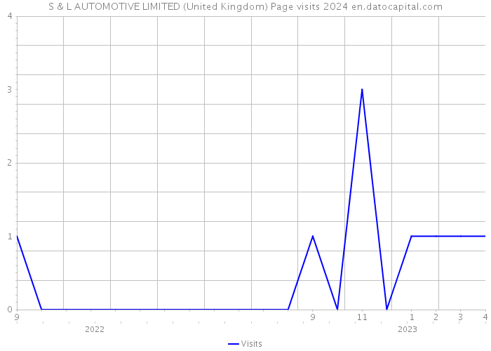 S & L AUTOMOTIVE LIMITED (United Kingdom) Page visits 2024 