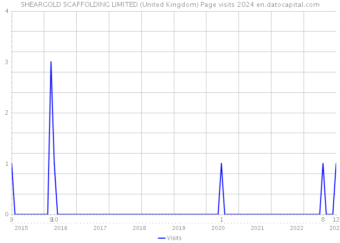 SHEARGOLD SCAFFOLDING LIMITED (United Kingdom) Page visits 2024 