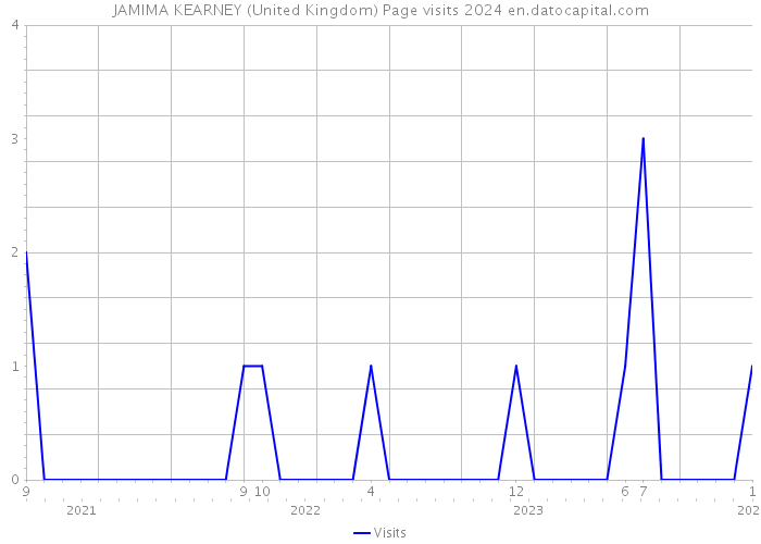 JAMIMA KEARNEY (United Kingdom) Page visits 2024 
