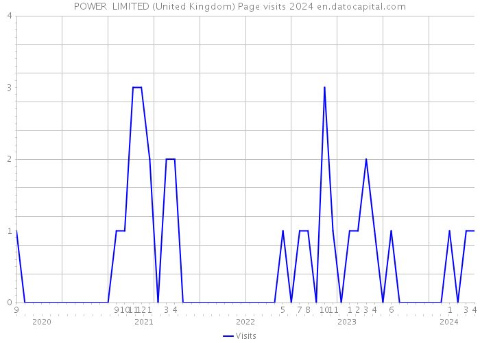 POWER+ LIMITED (United Kingdom) Page visits 2024 