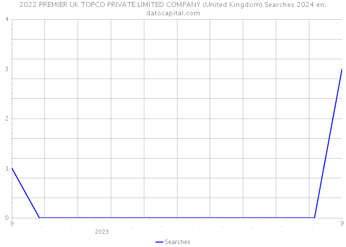 2022 PREMIER UK TOPCO PRIVATE LIMITED COMPANY (United Kingdom) Searches 2024 