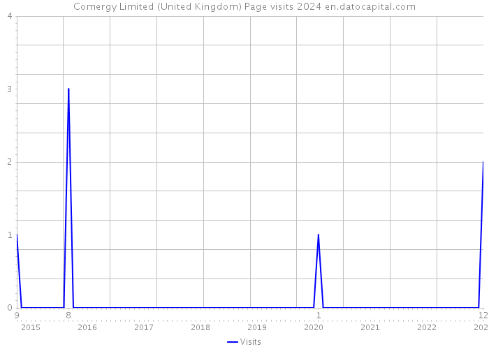 Comergy Limited (United Kingdom) Page visits 2024 