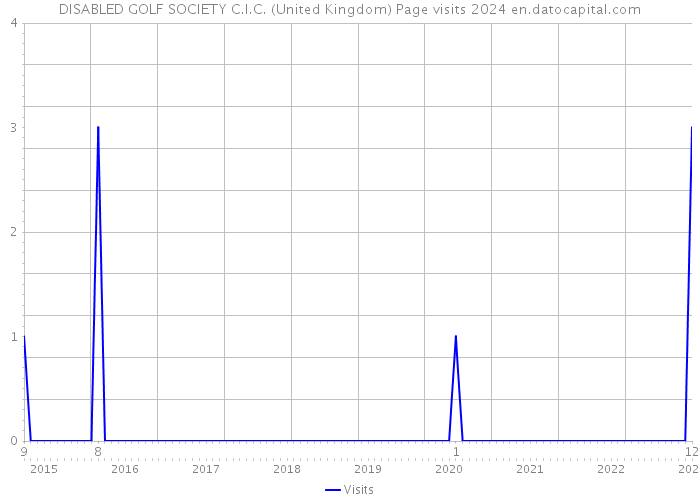 DISABLED GOLF SOCIETY C.I.C. (United Kingdom) Page visits 2024 