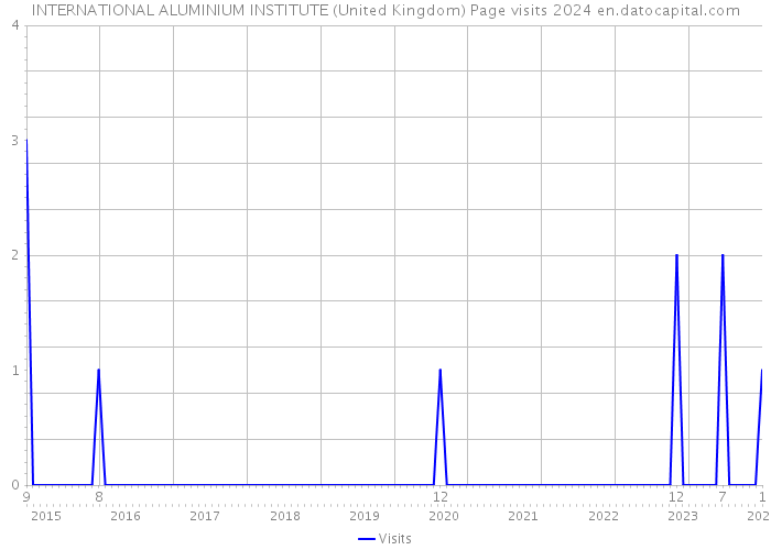 INTERNATIONAL ALUMINIUM INSTITUTE (United Kingdom) Page visits 2024 