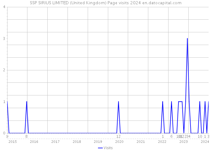 SSP SIRIUS LIMITED (United Kingdom) Page visits 2024 