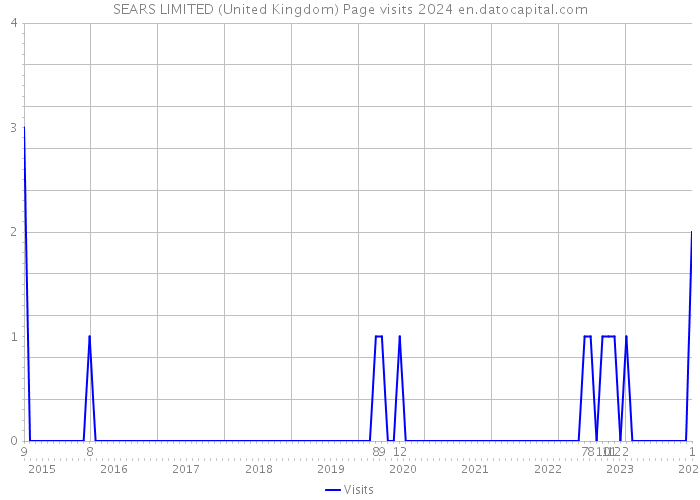 SEARS LIMITED (United Kingdom) Page visits 2024 