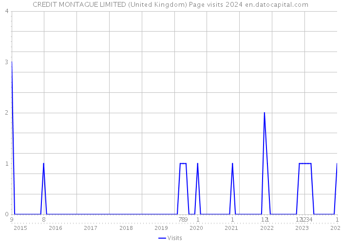 CREDIT MONTAGUE LIMITED (United Kingdom) Page visits 2024 
