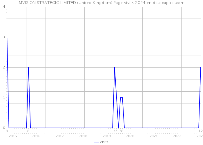 MVISION STRATEGIC LIMITED (United Kingdom) Page visits 2024 