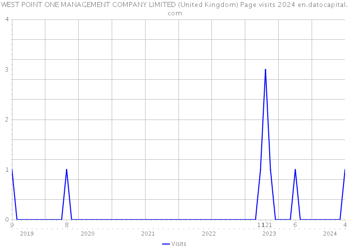WEST POINT ONE MANAGEMENT COMPANY LIMITED (United Kingdom) Page visits 2024 