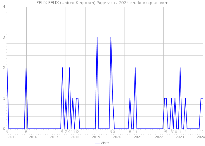 FELIX FELIX (United Kingdom) Page visits 2024 