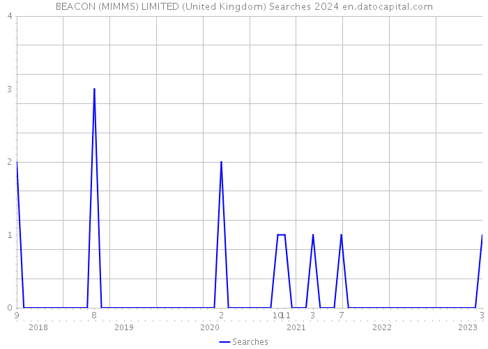 BEACON (MIMMS) LIMITED (United Kingdom) Searches 2024 
