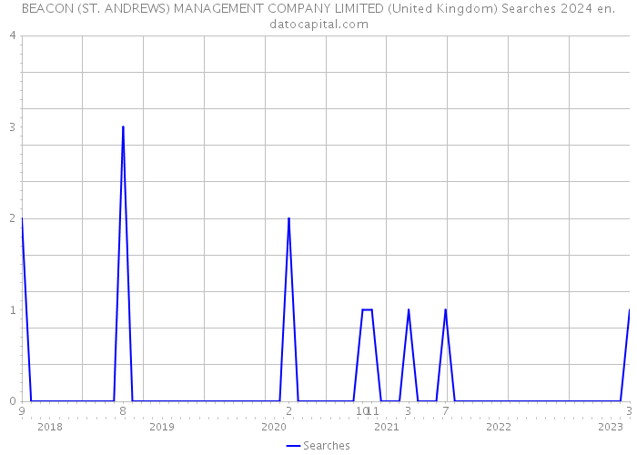 BEACON (ST. ANDREWS) MANAGEMENT COMPANY LIMITED (United Kingdom) Searches 2024 