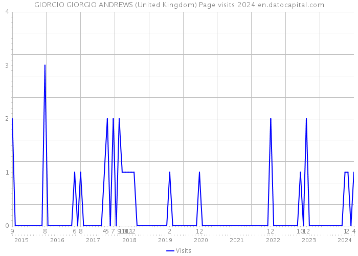 GIORGIO GIORGIO ANDREWS (United Kingdom) Page visits 2024 