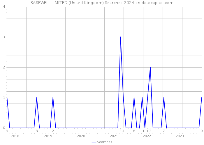 BASEWELL LIMITED (United Kingdom) Searches 2024 