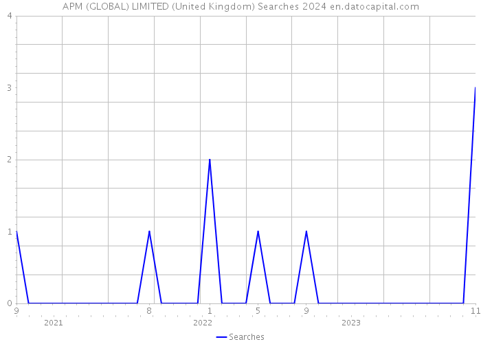 APM (GLOBAL) LIMITED (United Kingdom) Searches 2024 