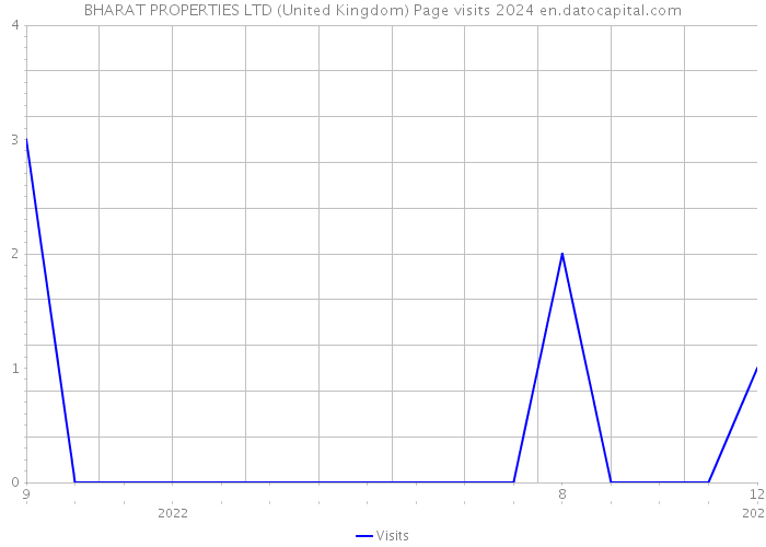 BHARAT PROPERTIES LTD (United Kingdom) Page visits 2024 