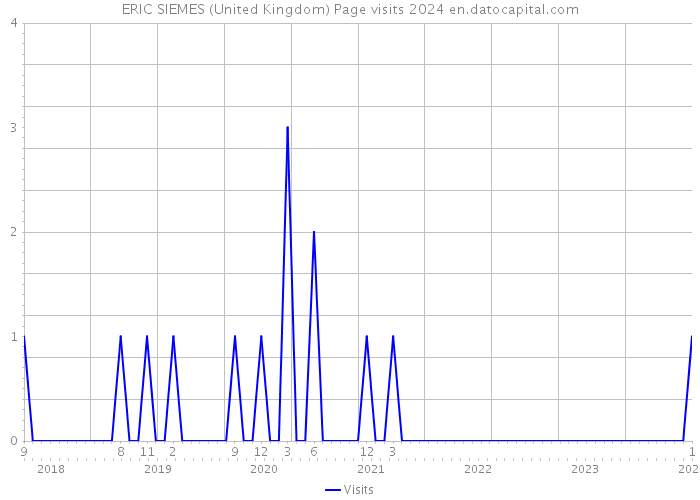ERIC SIEMES (United Kingdom) Page visits 2024 