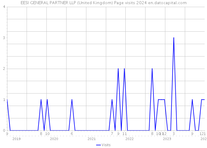 EESI GENERAL PARTNER LLP (United Kingdom) Page visits 2024 