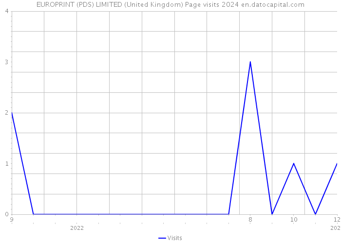 EUROPRINT (PDS) LIMITED (United Kingdom) Page visits 2024 
