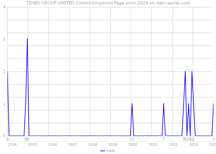 TENEO GROUP LIMITED (United Kingdom) Page visits 2024 