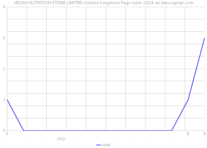 VEGAN NUTRITION STORE LIMITED (United Kingdom) Page visits 2024 