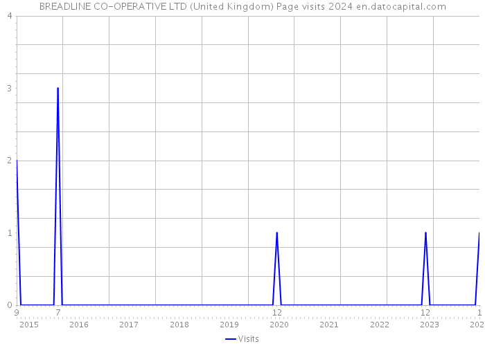BREADLINE CO-OPERATIVE LTD (United Kingdom) Page visits 2024 