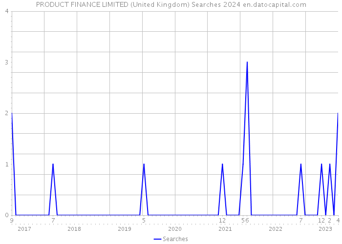 PRODUCT FINANCE LIMITED (United Kingdom) Searches 2024 