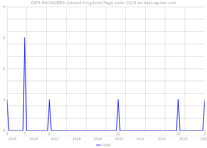 DIPA RAIVADERA (United Kingdom) Page visits 2024 