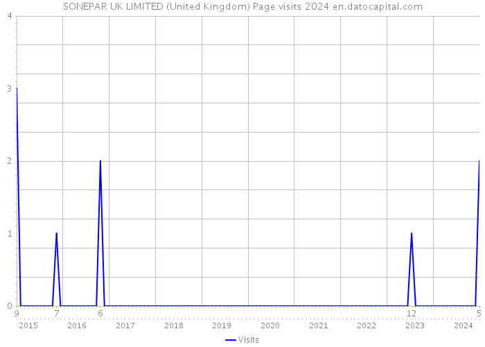 SONEPAR UK LIMITED (United Kingdom) Page visits 2024 