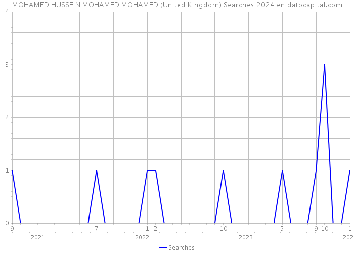 MOHAMED HUSSEIN MOHAMED MOHAMED (United Kingdom) Searches 2024 