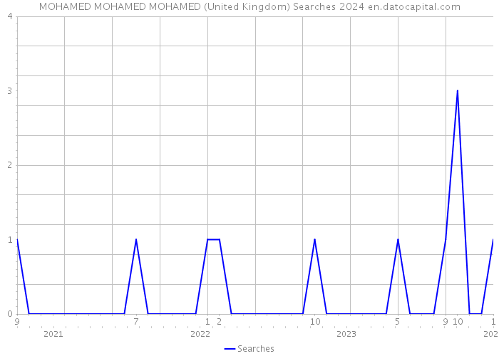 MOHAMED MOHAMED MOHAMED (United Kingdom) Searches 2024 