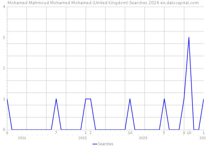 Mohamed Mahmoud Mohamed Mohamed (United Kingdom) Searches 2024 