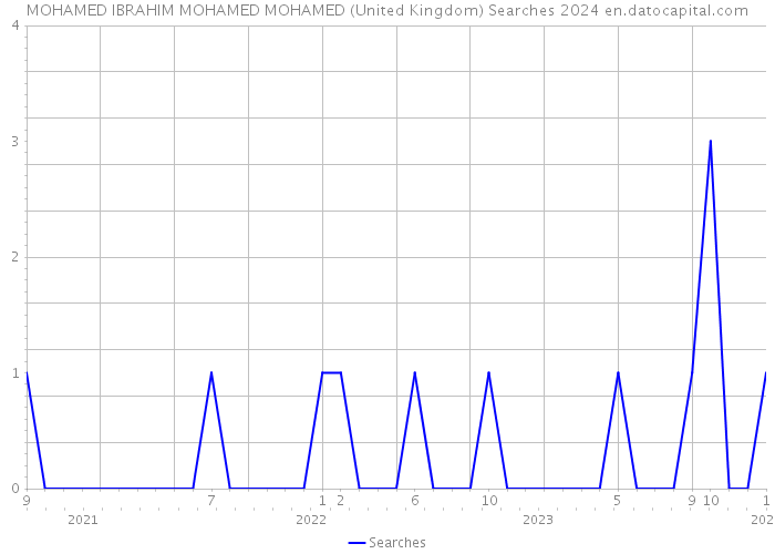 MOHAMED IBRAHIM MOHAMED MOHAMED (United Kingdom) Searches 2024 