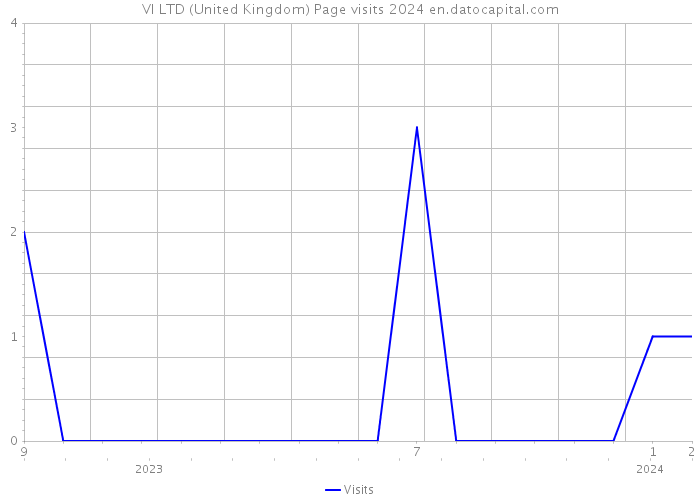 VI LTD (United Kingdom) Page visits 2024 