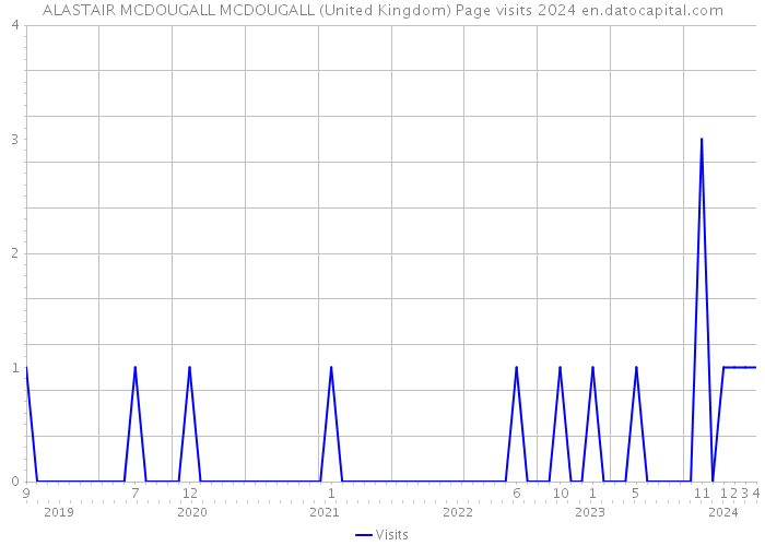 ALASTAIR MCDOUGALL MCDOUGALL (United Kingdom) Page visits 2024 