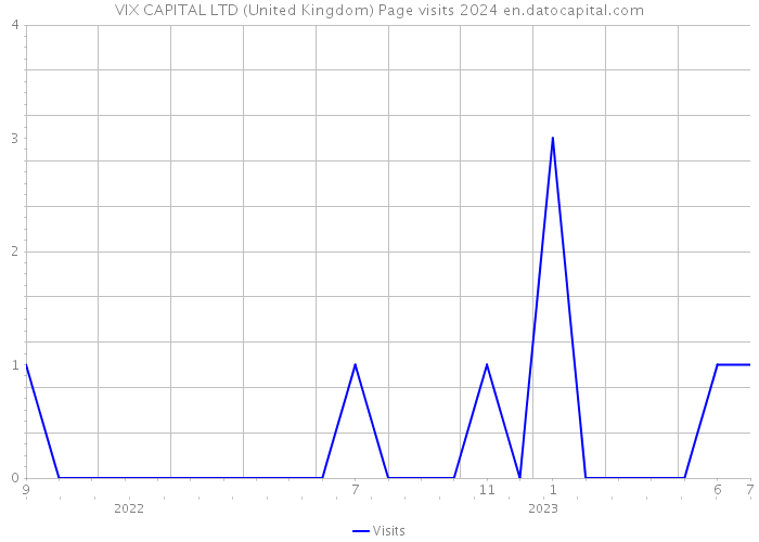 VIX CAPITAL LTD (United Kingdom) Page visits 2024 