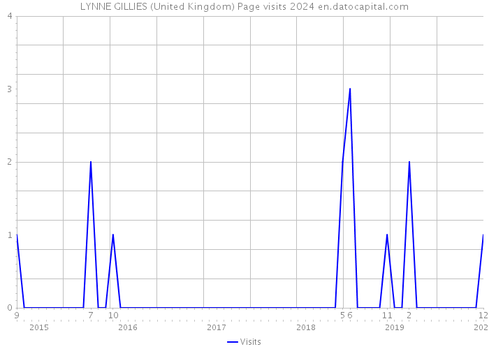 LYNNE GILLIES (United Kingdom) Page visits 2024 