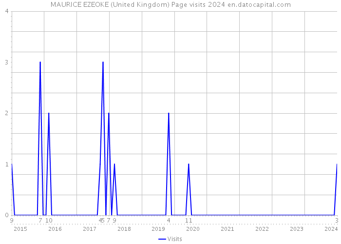 MAURICE EZEOKE (United Kingdom) Page visits 2024 