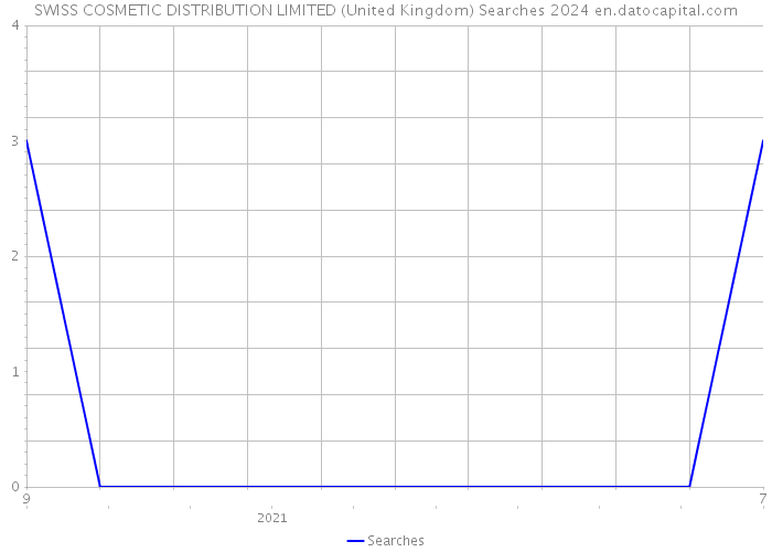 SWISS COSMETIC DISTRIBUTION LIMITED (United Kingdom) Searches 2024 