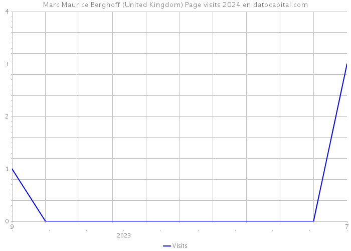 Marc Maurice Berghoff (United Kingdom) Page visits 2024 