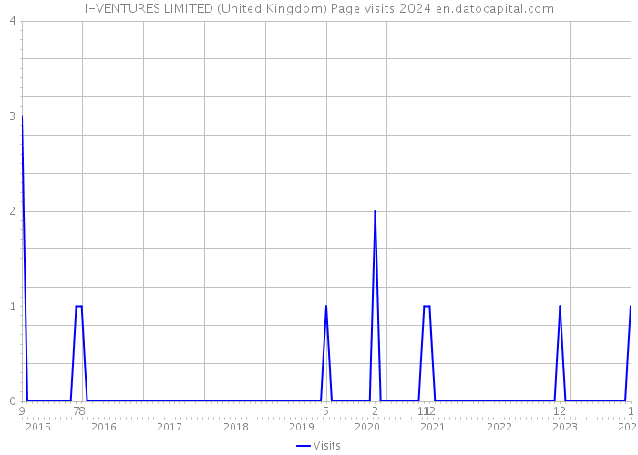 I-VENTURES LIMITED (United Kingdom) Page visits 2024 